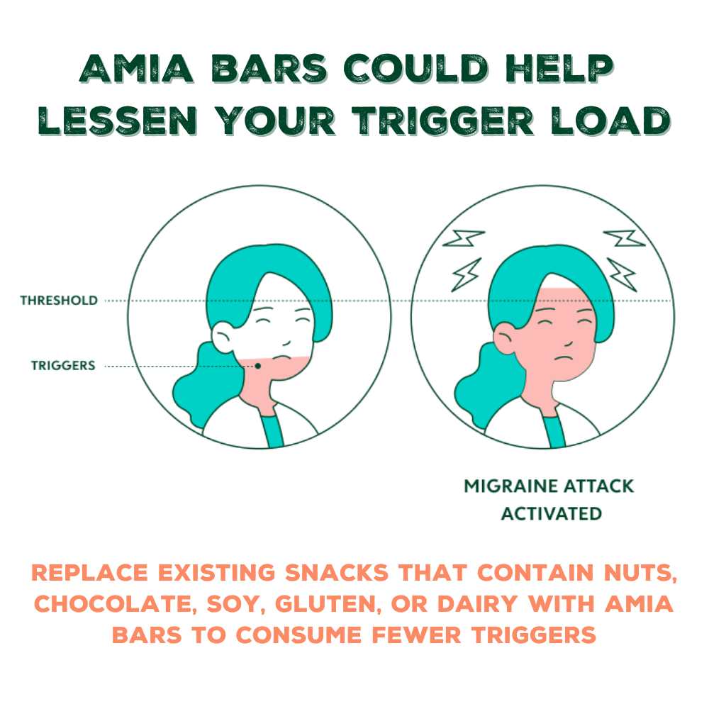 Picture of how Threshold Theory works. The higher your threshold, the less migraine attacks you get, while the lower your threshold, the more you get. You can slow down the speed at which your trigger load rises by consuming fewer triggers, thus potentially lowering the headache frequency.